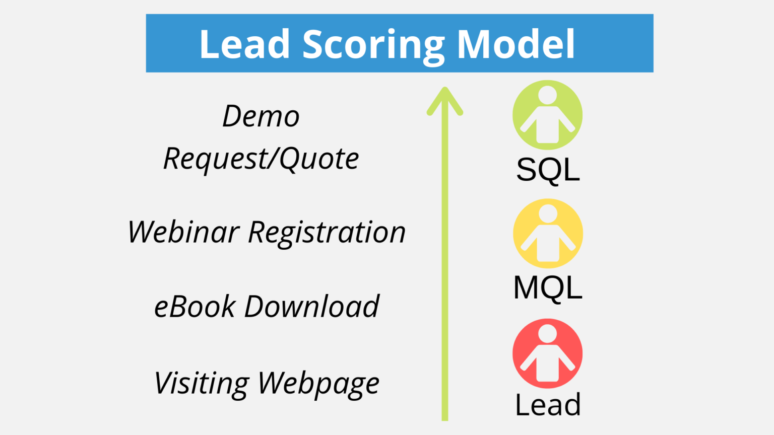 Your lead. Модель score. Лид скоринг. Модель score в маркетинге. Модель s.c.o.r.e..